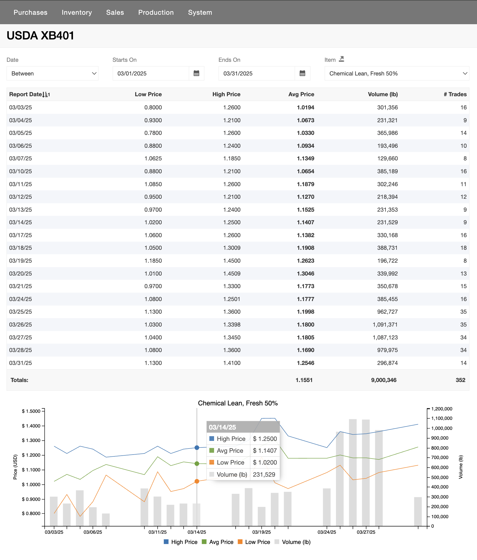 USDA Agricultural Data Analytics Dashboard